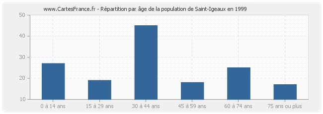 Répartition par âge de la population de Saint-Igeaux en 1999