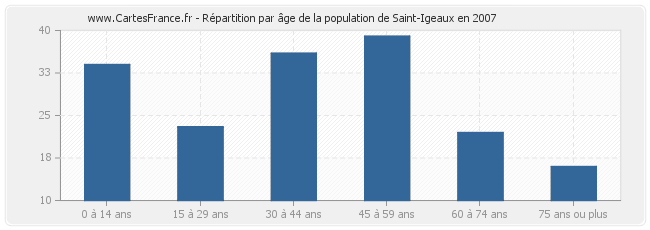 Répartition par âge de la population de Saint-Igeaux en 2007