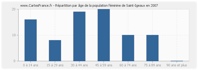 Répartition par âge de la population féminine de Saint-Igeaux en 2007