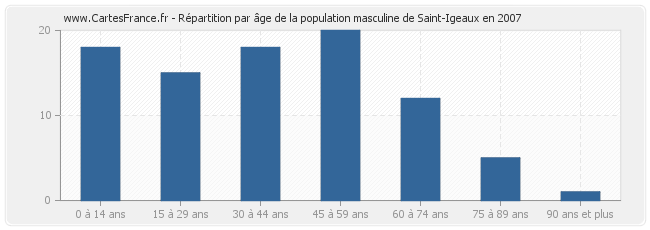 Répartition par âge de la population masculine de Saint-Igeaux en 2007