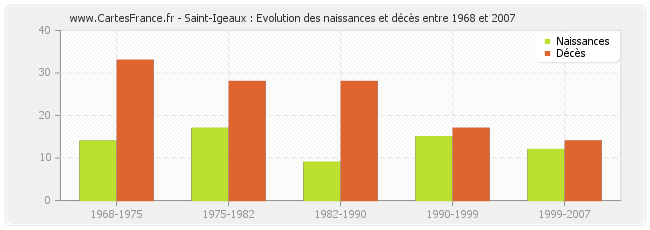 Saint-Igeaux : Evolution des naissances et décès entre 1968 et 2007