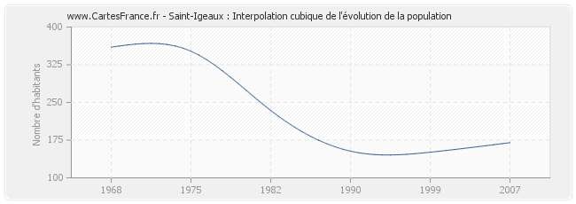 Saint-Igeaux : Interpolation cubique de l'évolution de la population