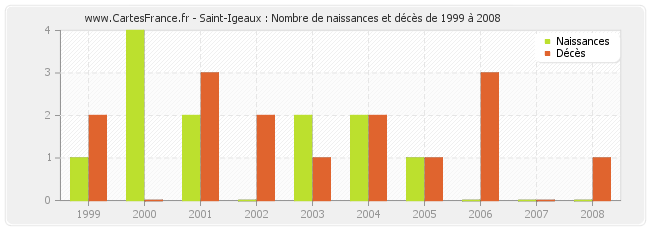 Saint-Igeaux : Nombre de naissances et décès de 1999 à 2008