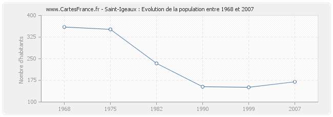 Population Saint-Igeaux