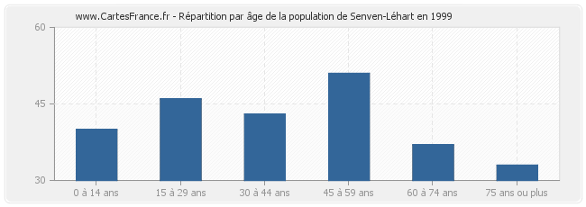 Répartition par âge de la population de Senven-Léhart en 1999