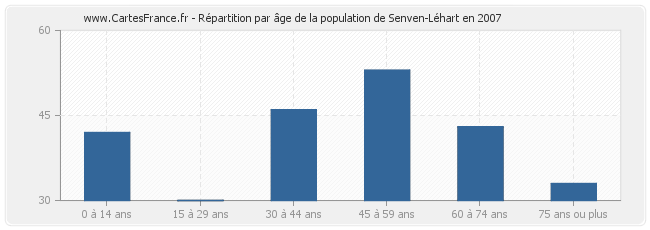 Répartition par âge de la population de Senven-Léhart en 2007