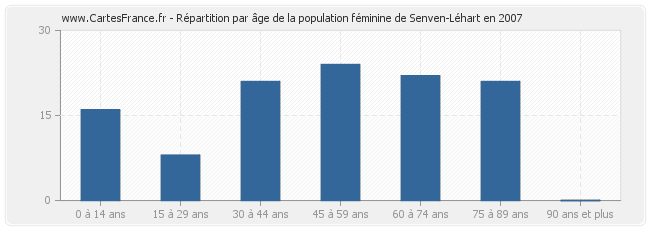 Répartition par âge de la population féminine de Senven-Léhart en 2007