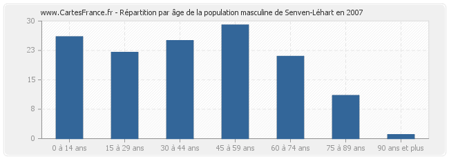 Répartition par âge de la population masculine de Senven-Léhart en 2007