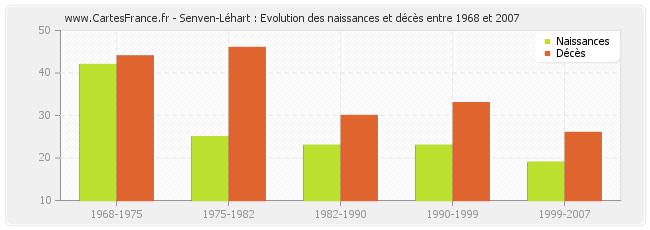 Senven-Léhart : Evolution des naissances et décès entre 1968 et 2007