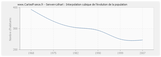 Senven-Léhart : Interpolation cubique de l'évolution de la population