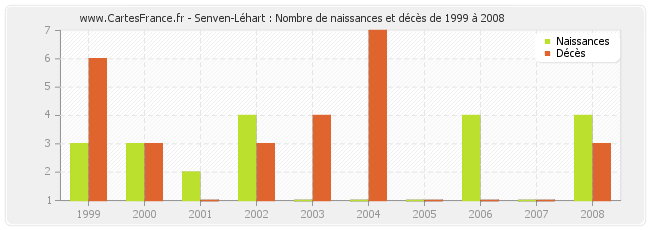 Senven-Léhart : Nombre de naissances et décès de 1999 à 2008