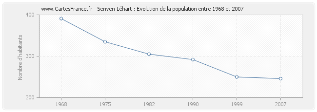 Population Senven-Léhart