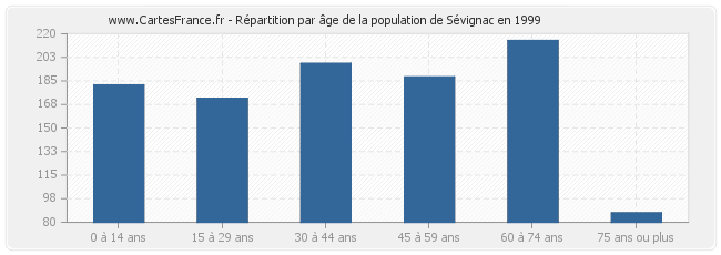 Répartition par âge de la population de Sévignac en 1999