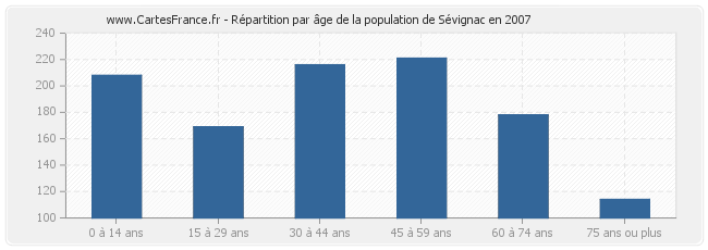 Répartition par âge de la population de Sévignac en 2007