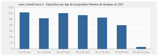 Répartition par âge de la population féminine de Sévignac en 2007