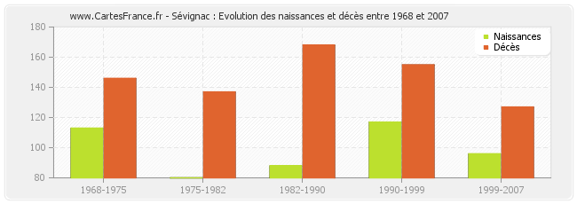 Sévignac : Evolution des naissances et décès entre 1968 et 2007