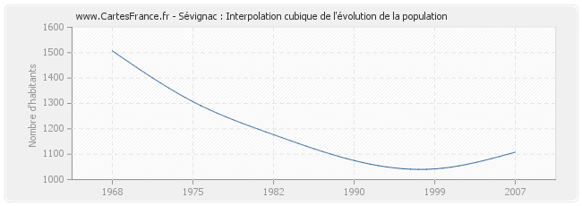 Sévignac : Interpolation cubique de l'évolution de la population
