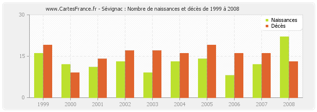 Sévignac : Nombre de naissances et décès de 1999 à 2008