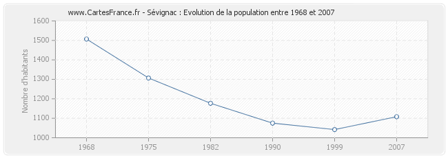 Population Sévignac