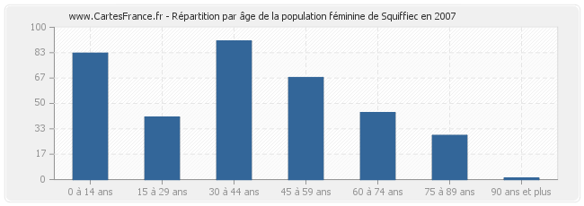 Répartition par âge de la population féminine de Squiffiec en 2007