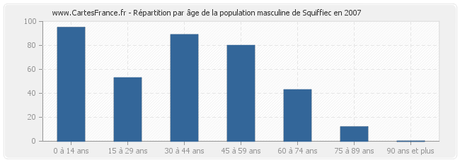 Répartition par âge de la population masculine de Squiffiec en 2007