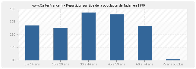 Répartition par âge de la population de Taden en 1999