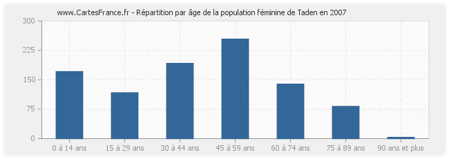 Répartition par âge de la population féminine de Taden en 2007