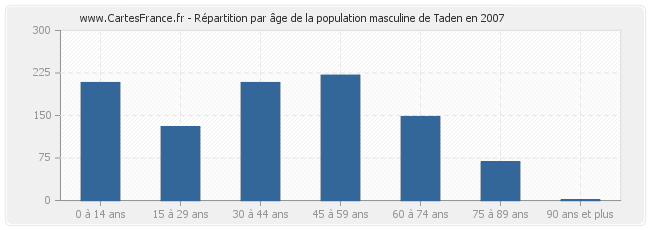 Répartition par âge de la population masculine de Taden en 2007