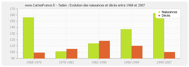 Taden : Evolution des naissances et décès entre 1968 et 2007
