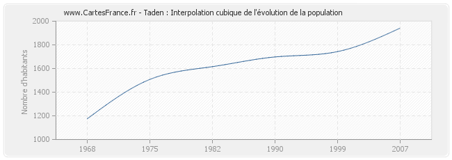 Taden : Interpolation cubique de l'évolution de la population