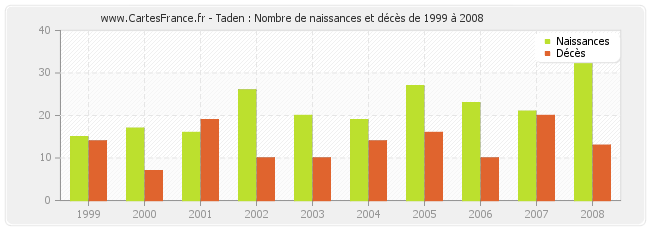 Taden : Nombre de naissances et décès de 1999 à 2008