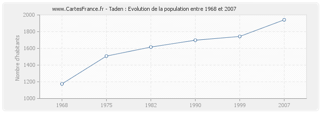 Population Taden