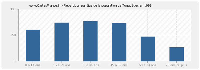 Répartition par âge de la population de Tonquédec en 1999