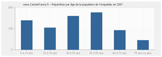 Répartition par âge de la population de Tonquédec en 2007
