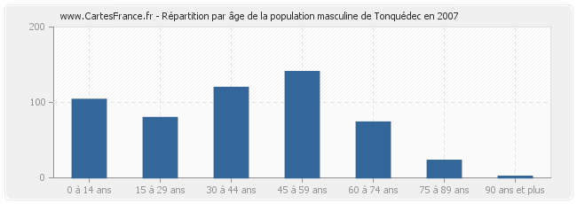 Répartition par âge de la population masculine de Tonquédec en 2007