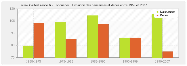 Tonquédec : Evolution des naissances et décès entre 1968 et 2007