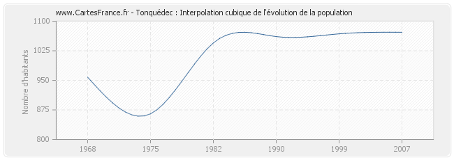 Tonquédec : Interpolation cubique de l'évolution de la population