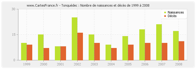 Tonquédec : Nombre de naissances et décès de 1999 à 2008