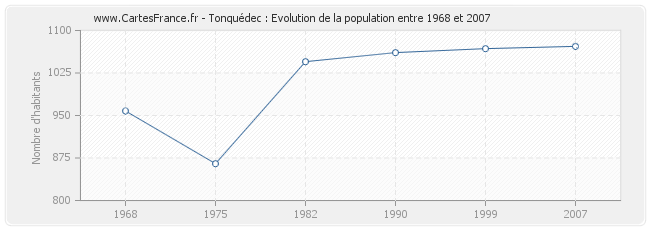 Population Tonquédec