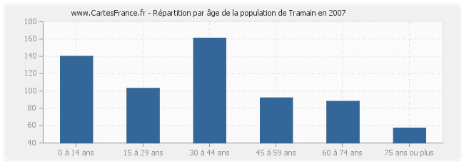 Répartition par âge de la population de Tramain en 2007