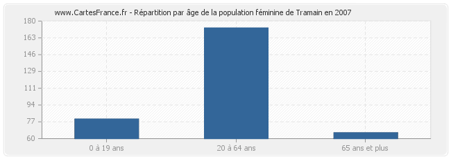 Répartition par âge de la population féminine de Tramain en 2007