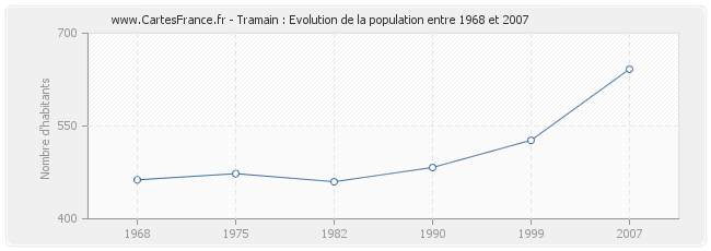 Population Tramain