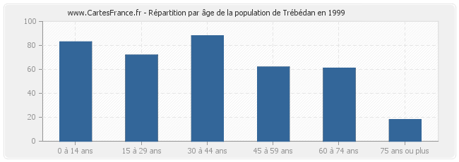 Répartition par âge de la population de Trébédan en 1999