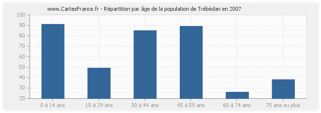 Répartition par âge de la population de Trébédan en 2007