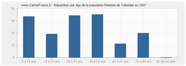 Répartition par âge de la population féminine de Trébédan en 2007