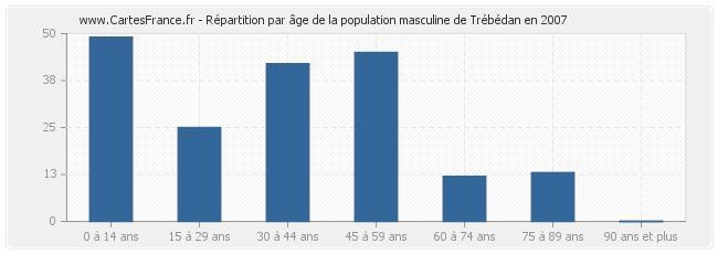 Répartition par âge de la population masculine de Trébédan en 2007