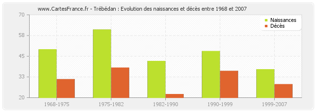 Trébédan : Evolution des naissances et décès entre 1968 et 2007