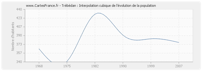Trébédan : Interpolation cubique de l'évolution de la population