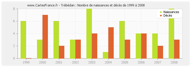 Trébédan : Nombre de naissances et décès de 1999 à 2008