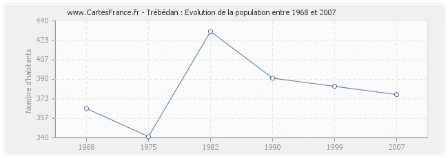 Population Trébédan